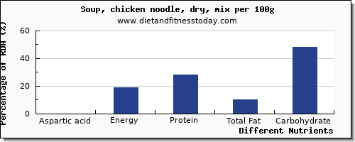 chart to show highest aspartic acid in chicken soup per 100g